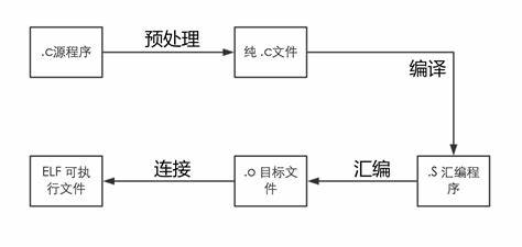 C编译过程