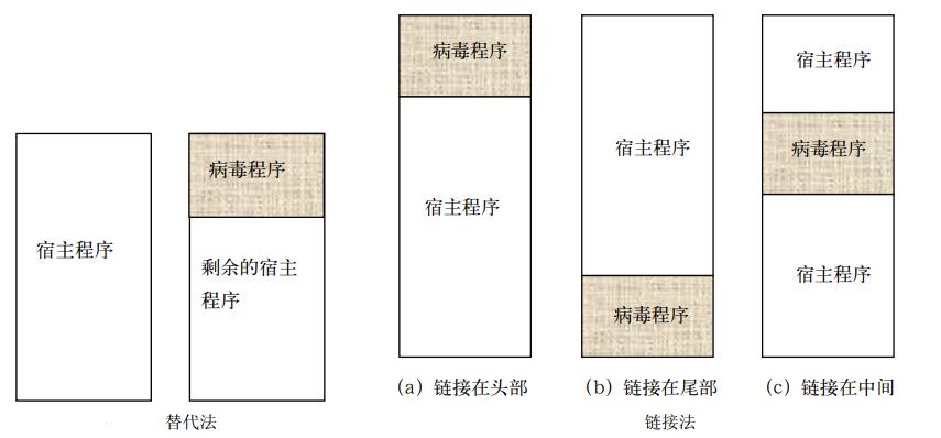 传统计算机病毒的工作机制_01