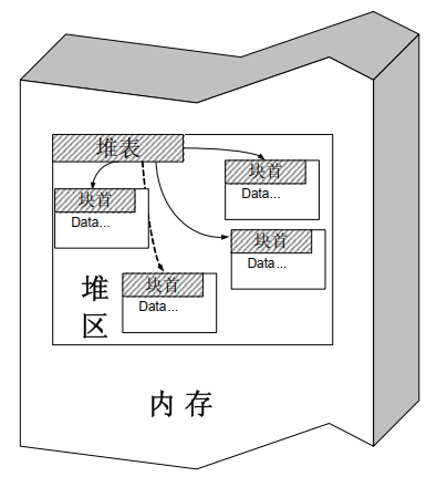 堆的内存组织 堆的内存组织