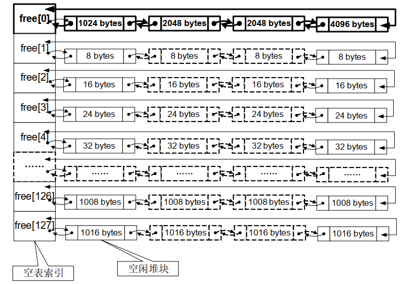 空闲双链表 空闲双链表