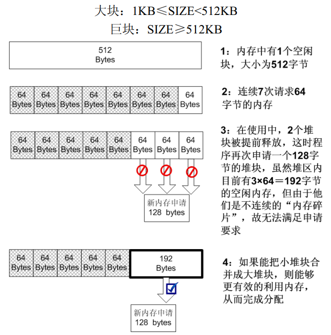 堆块合并图 堆块合并图