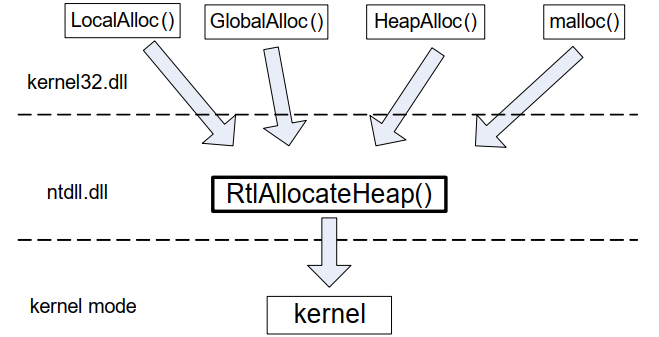 Windows 堆分配 API 的调用关系 Windows 堆分配 API 的调用关系